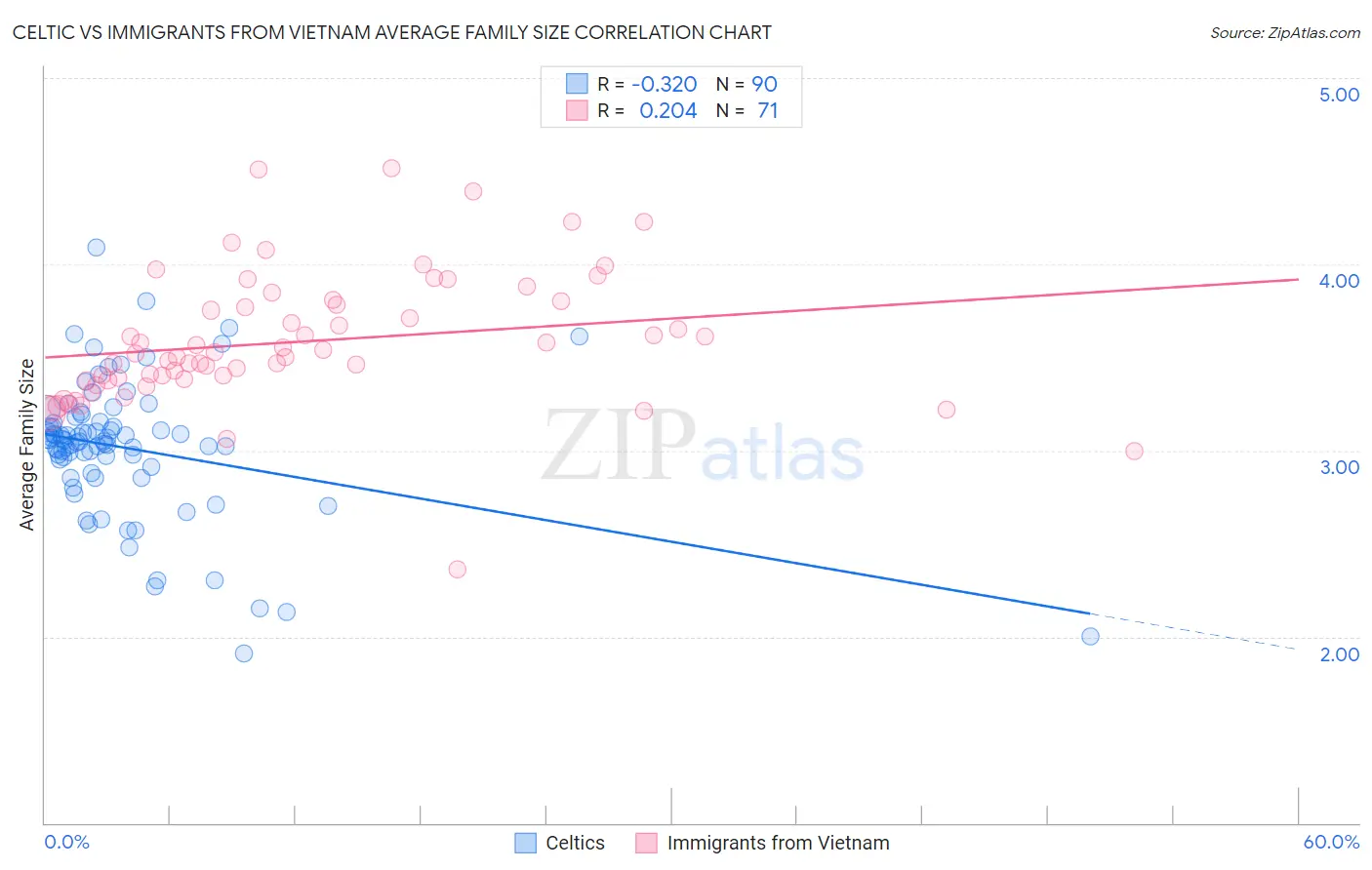 Celtic vs Immigrants from Vietnam Average Family Size