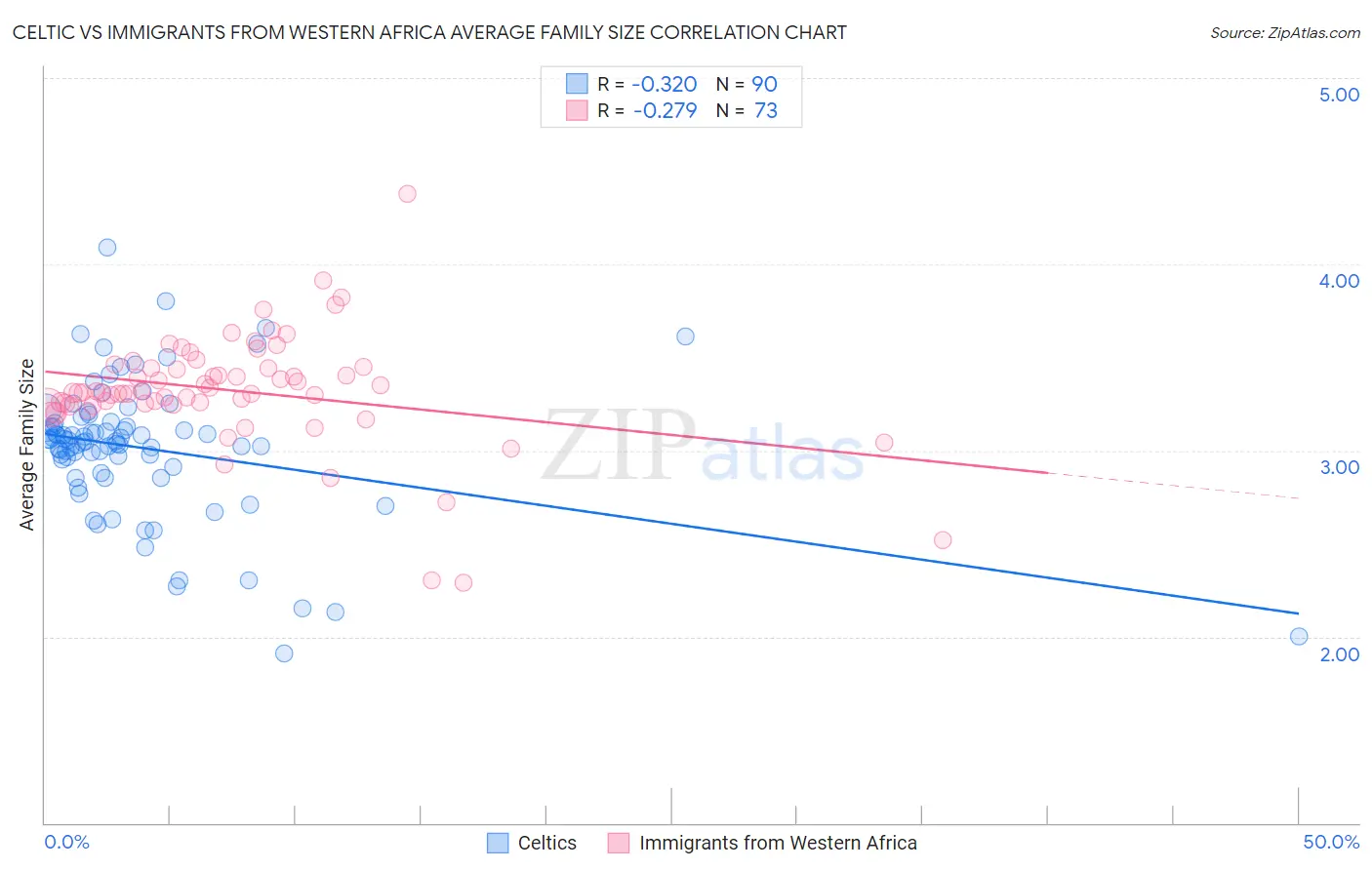 Celtic vs Immigrants from Western Africa Average Family Size