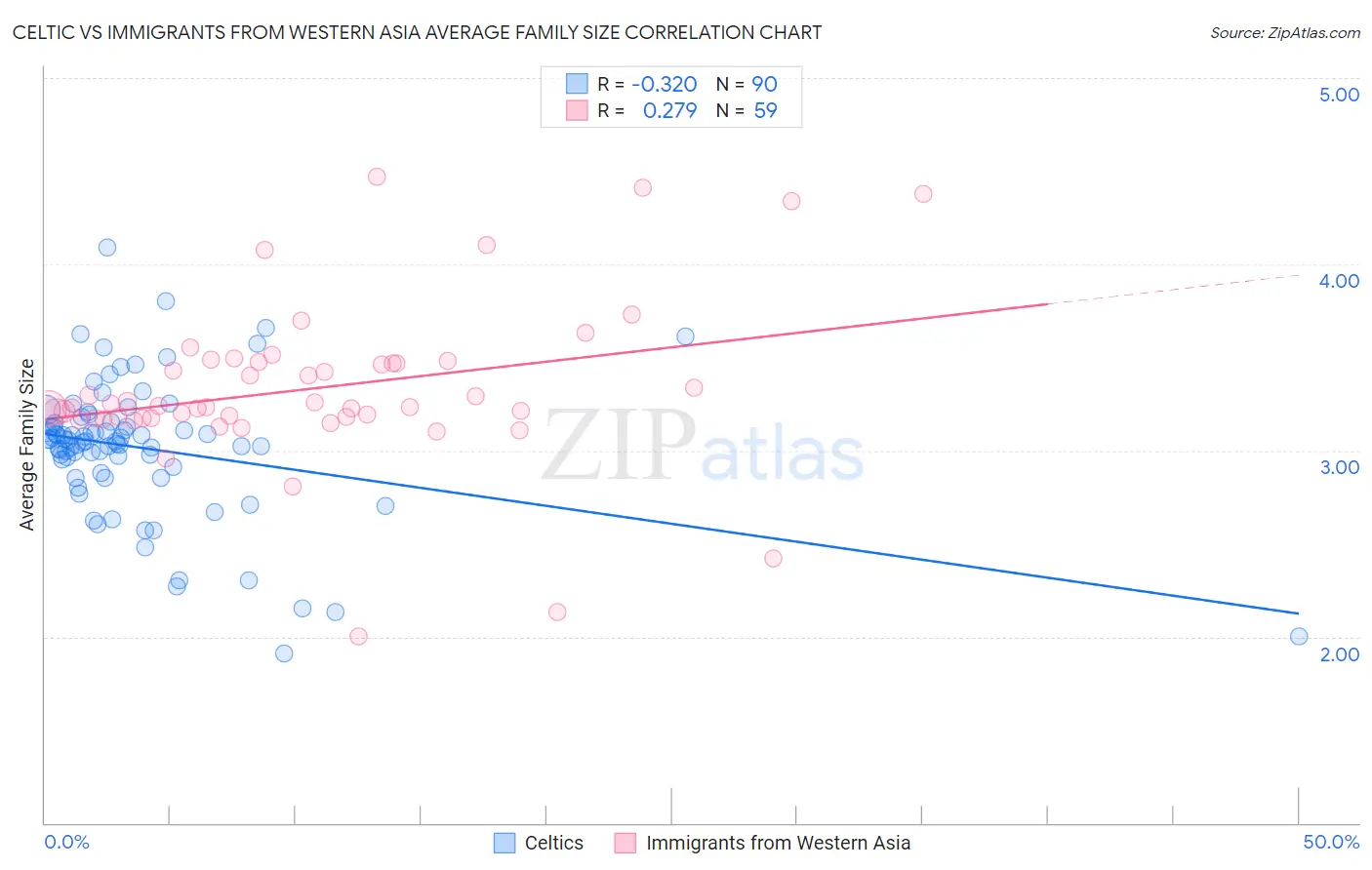 Celtic vs Immigrants from Western Asia Average Family Size