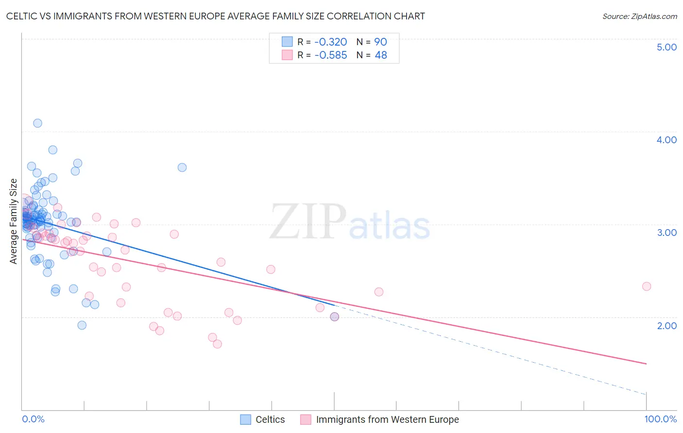 Celtic vs Immigrants from Western Europe Average Family Size