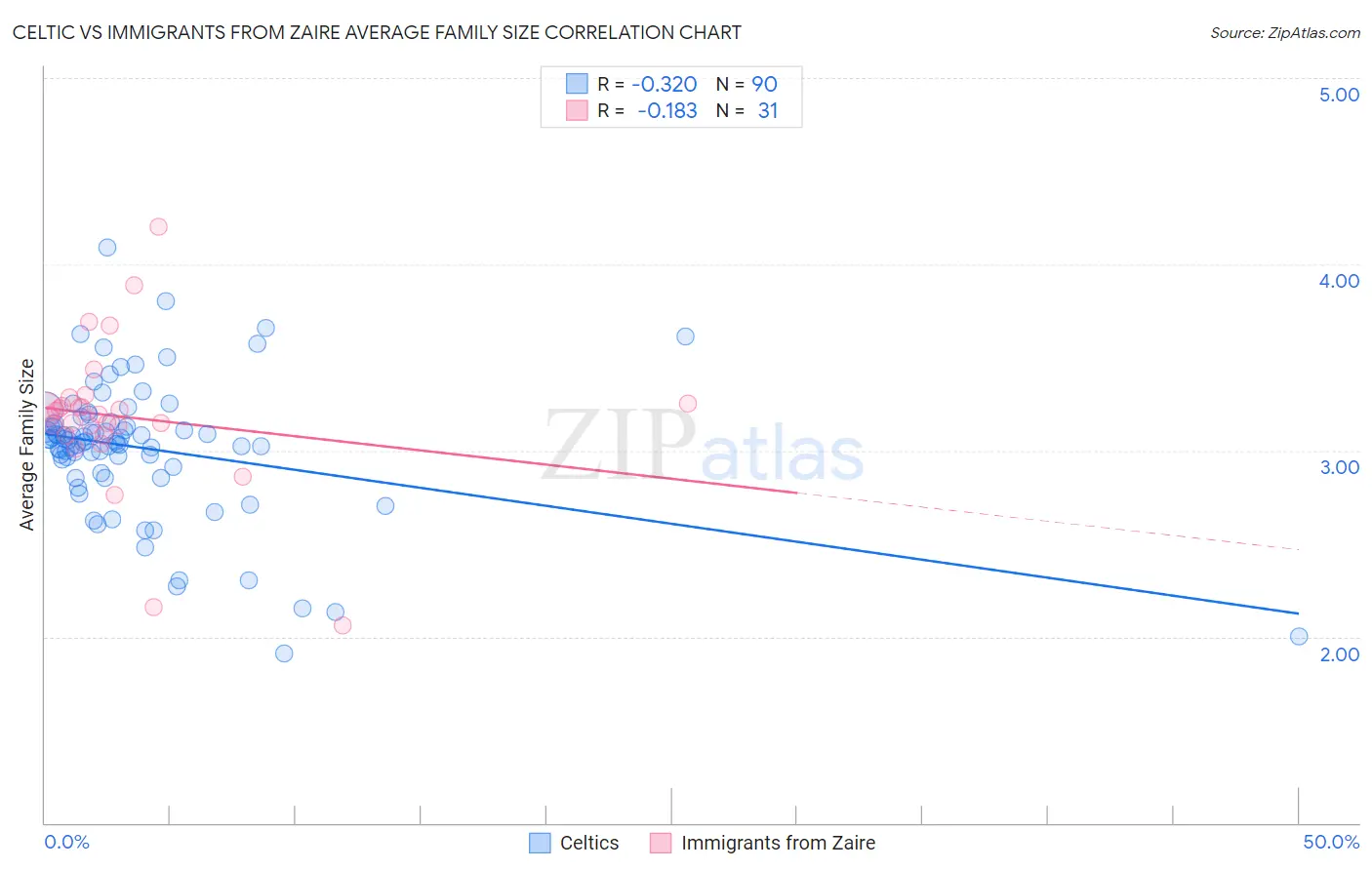 Celtic vs Immigrants from Zaire Average Family Size