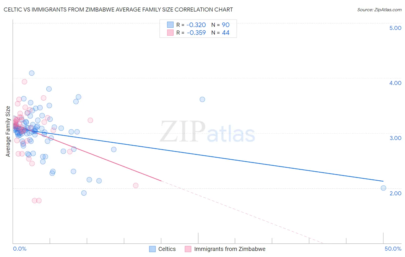 Celtic vs Immigrants from Zimbabwe Average Family Size