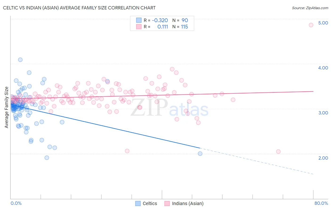 Celtic vs Indian (Asian) Average Family Size