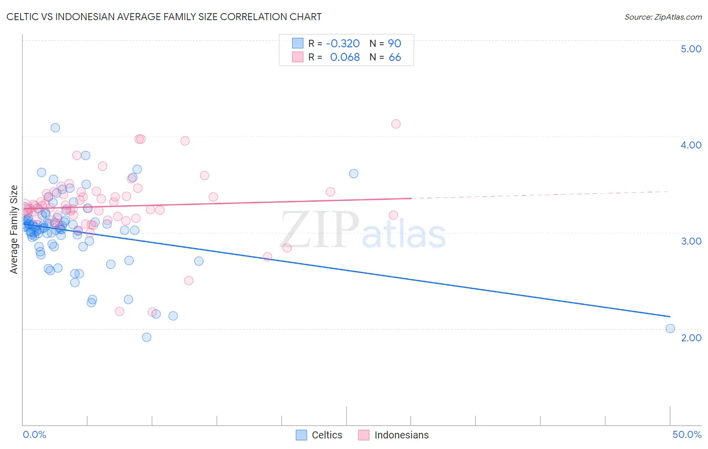 Celtic vs Indonesian Average Family Size