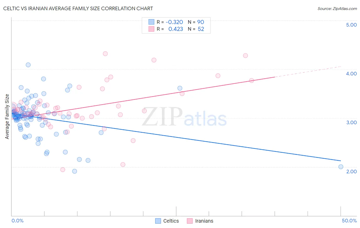 Celtic vs Iranian Average Family Size