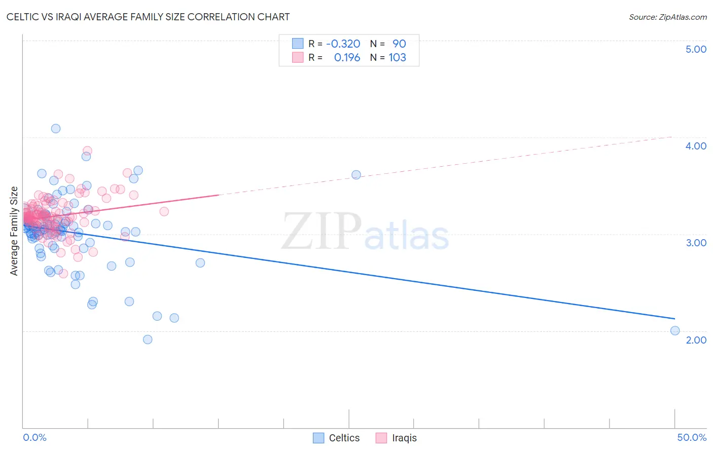 Celtic vs Iraqi Average Family Size