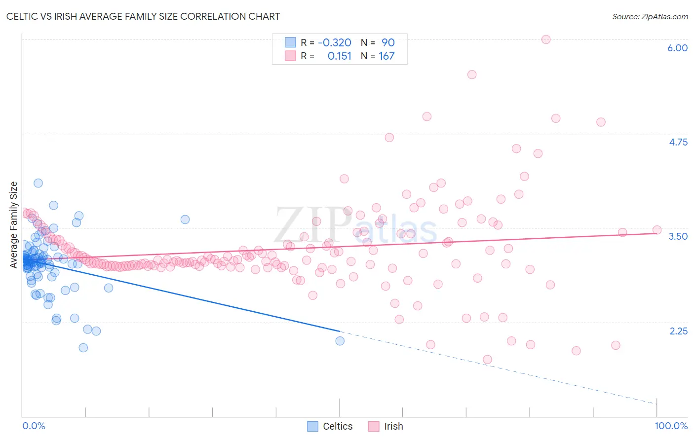 Celtic vs Irish Average Family Size