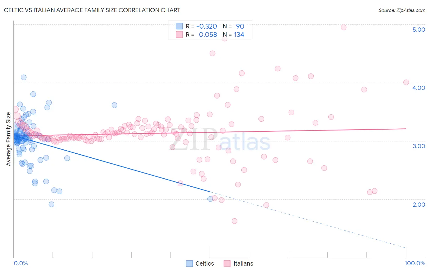 Celtic vs Italian Average Family Size