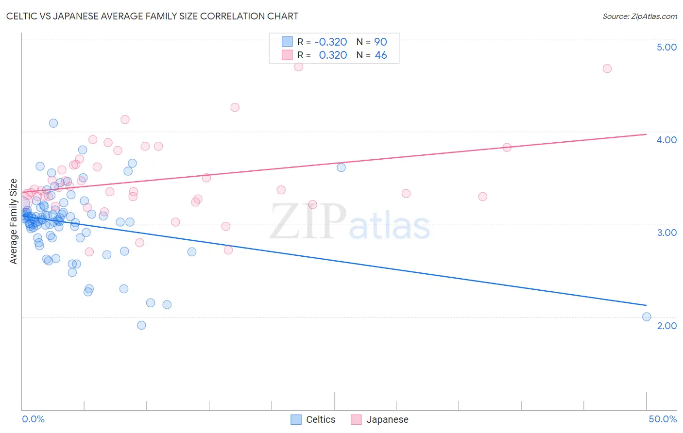 Celtic vs Japanese Average Family Size