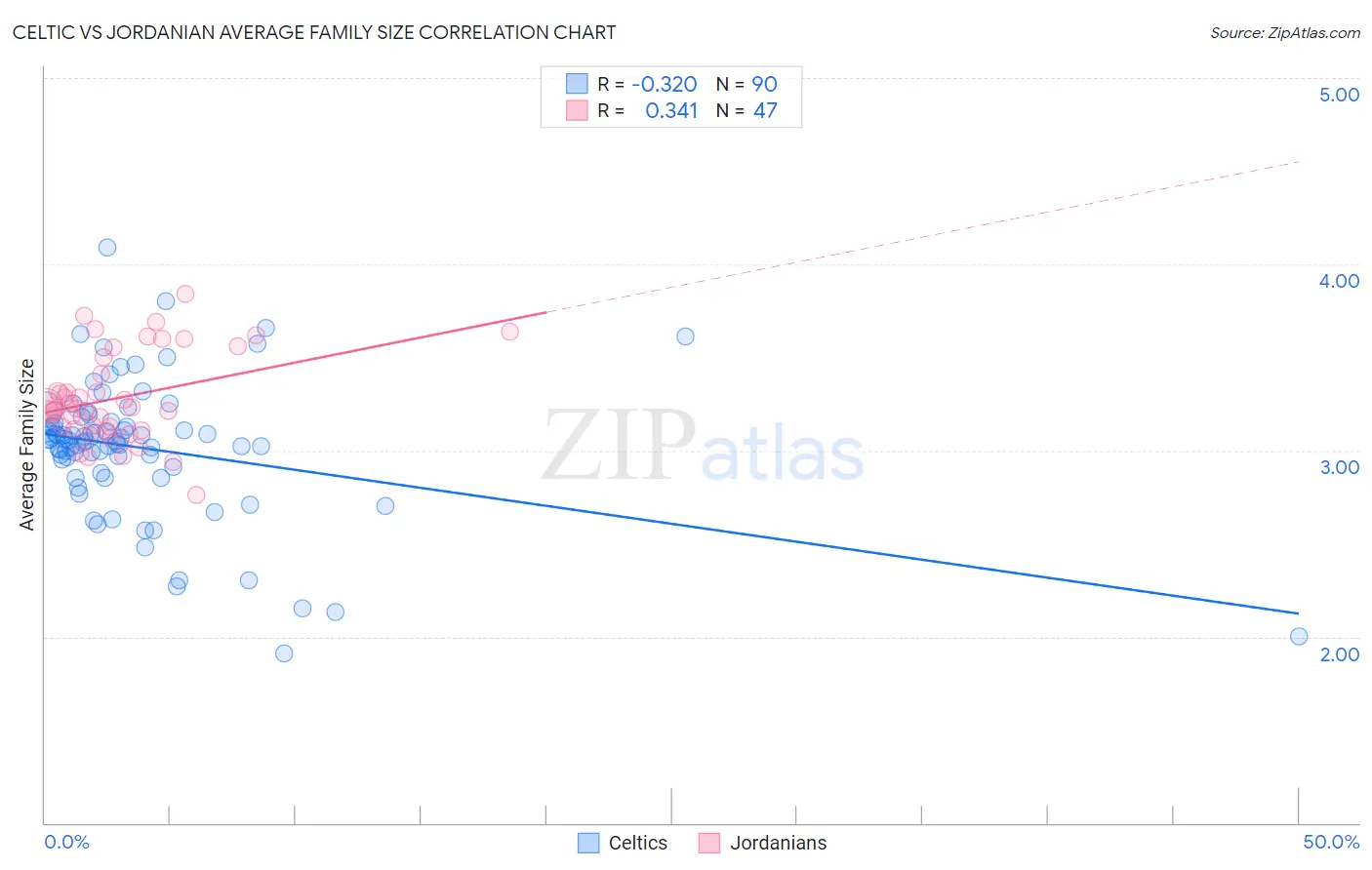 Celtic vs Jordanian Average Family Size