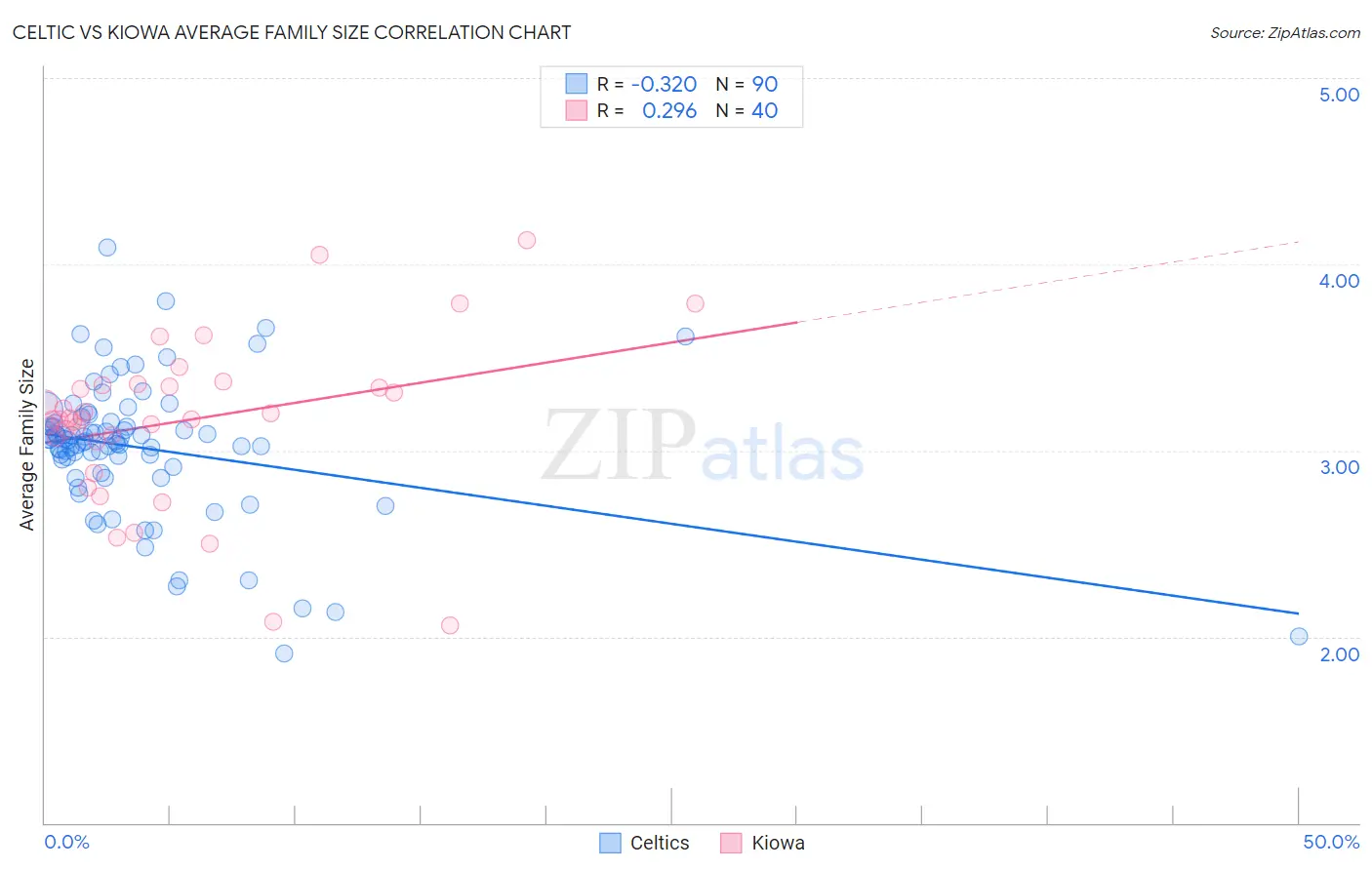 Celtic vs Kiowa Average Family Size