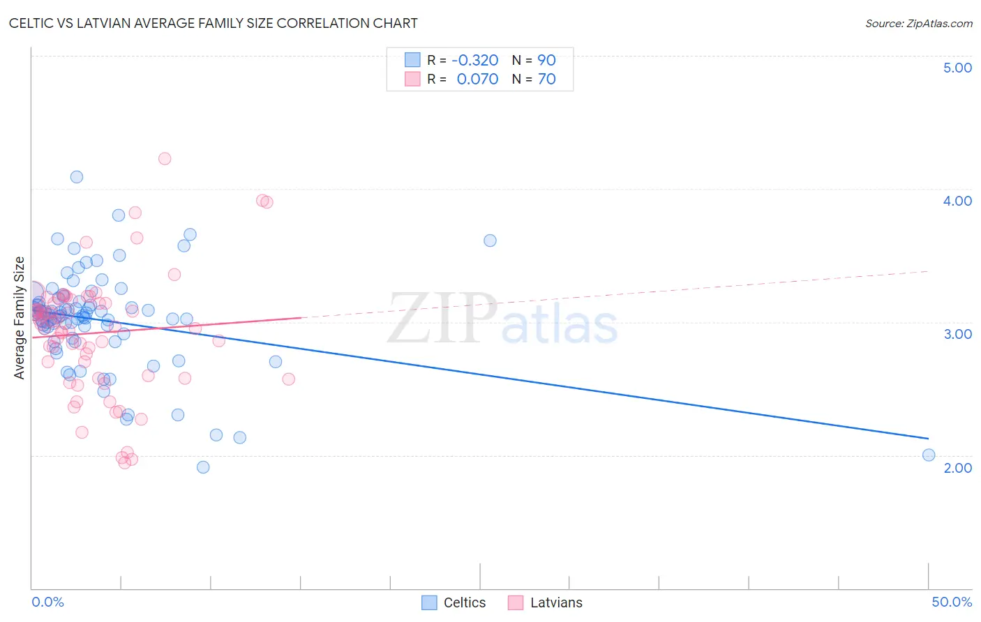 Celtic vs Latvian Average Family Size