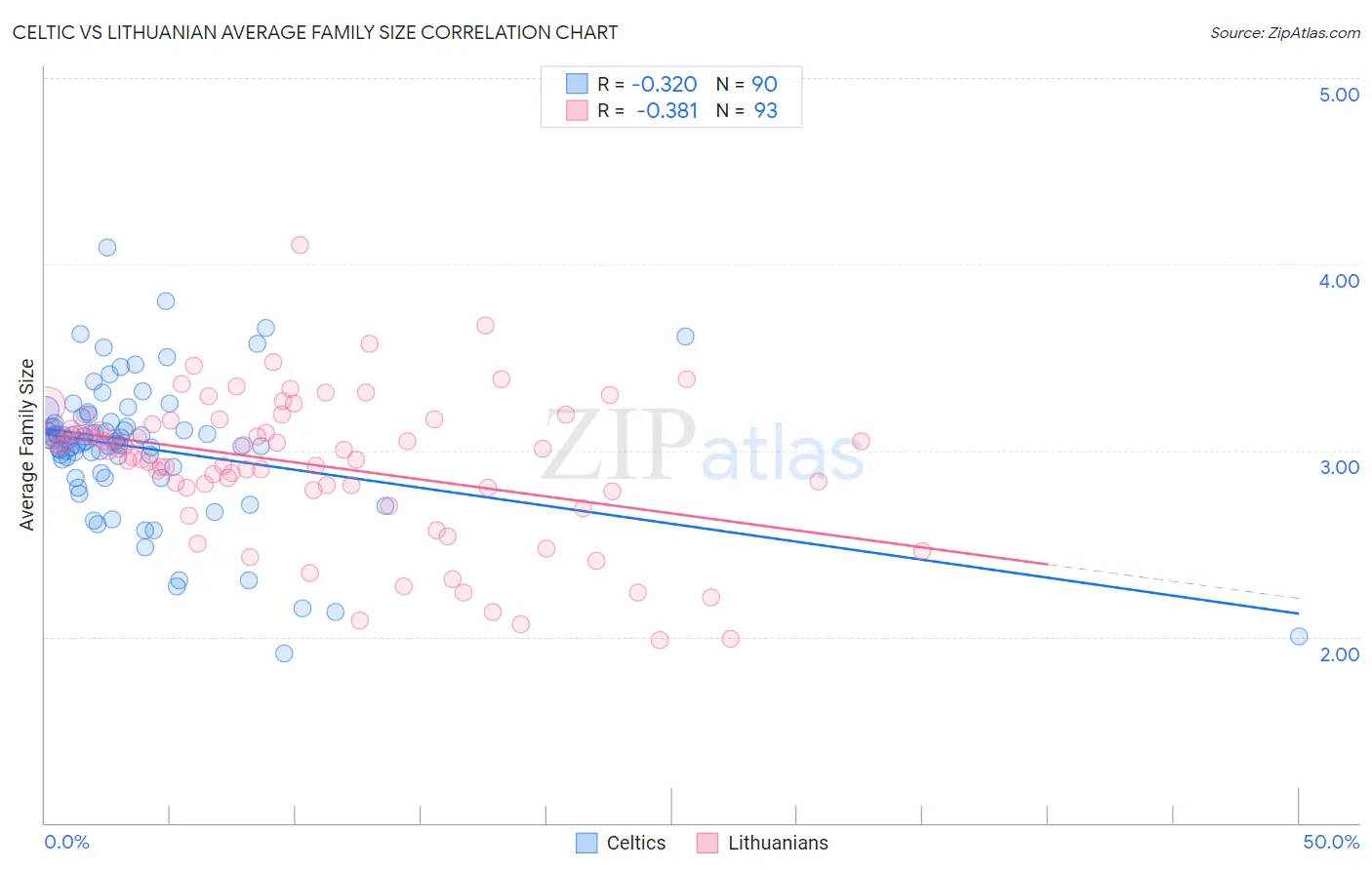 Celtic vs Lithuanian Average Family Size