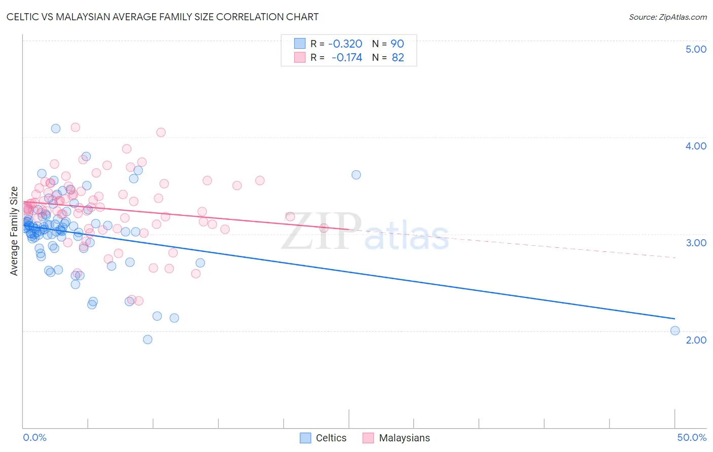 Celtic vs Malaysian Average Family Size