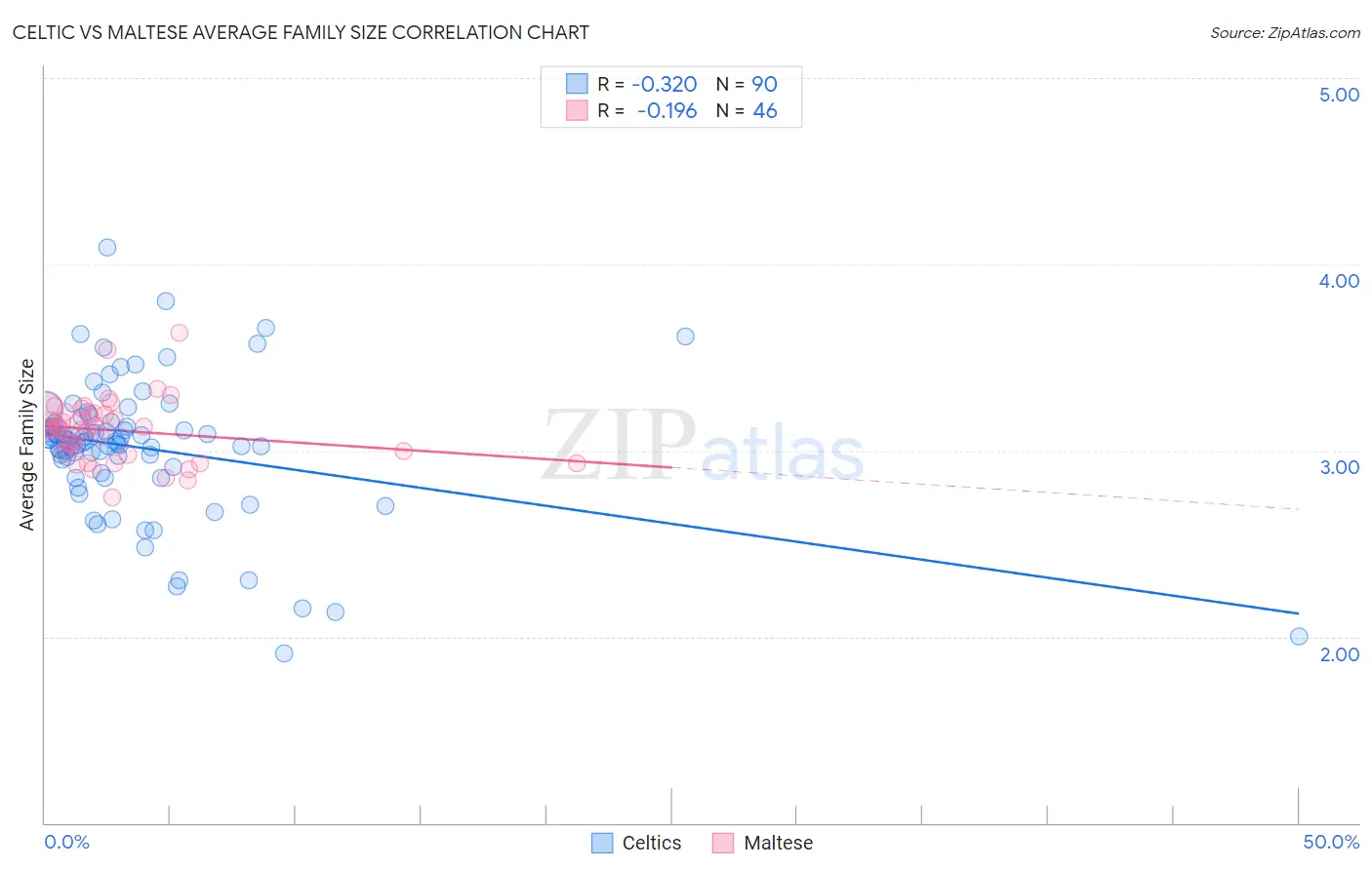 Celtic vs Maltese Average Family Size