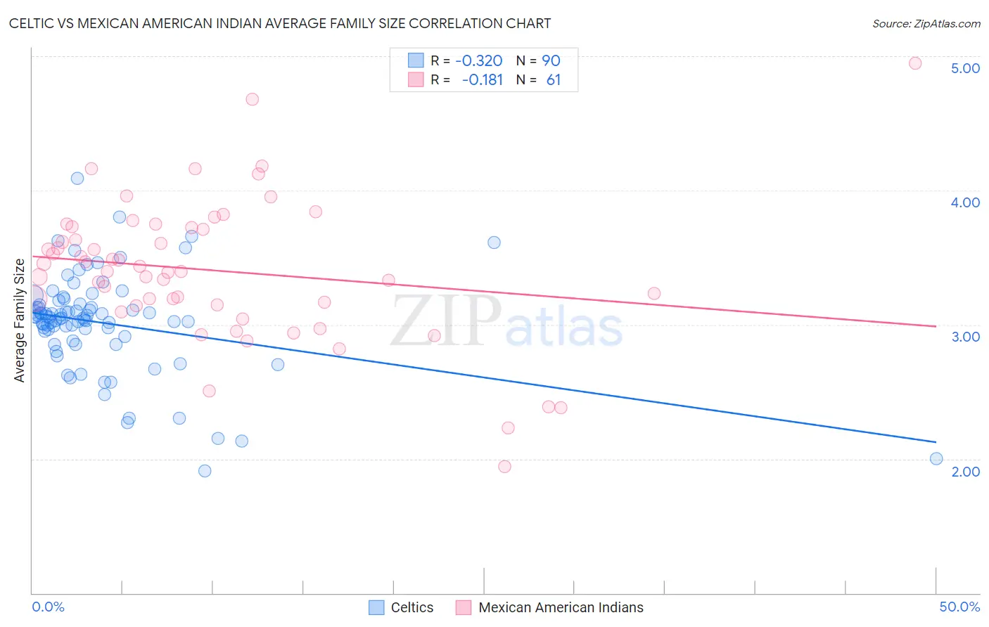 Celtic vs Mexican American Indian Average Family Size