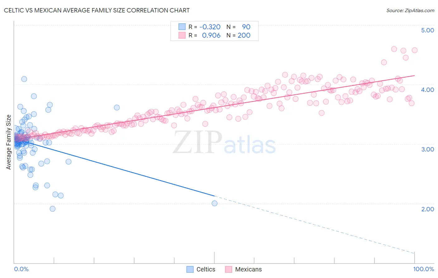 Celtic vs Mexican Average Family Size
