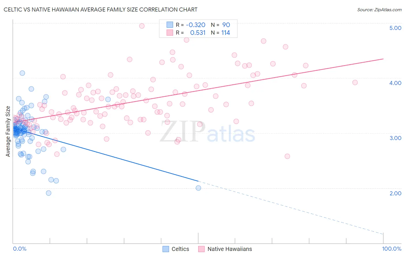 Celtic vs Native Hawaiian Average Family Size