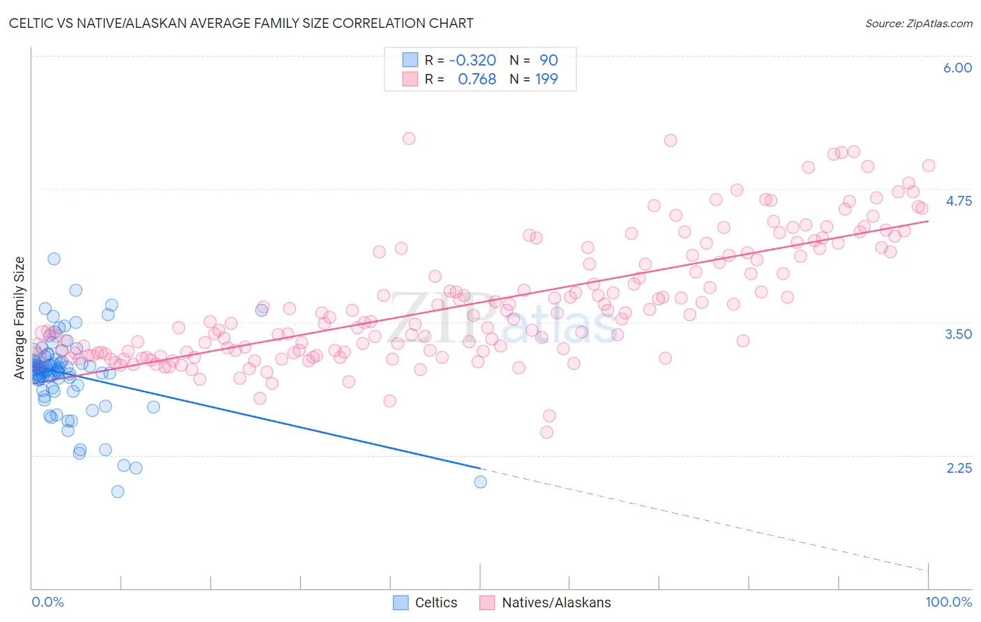 Celtic vs Native/Alaskan Average Family Size