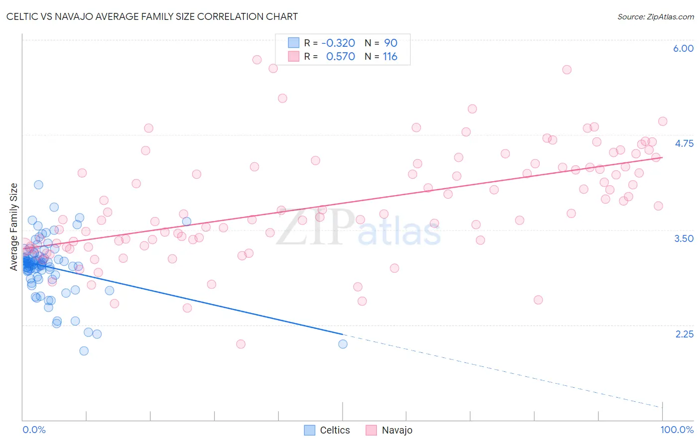Celtic vs Navajo Average Family Size