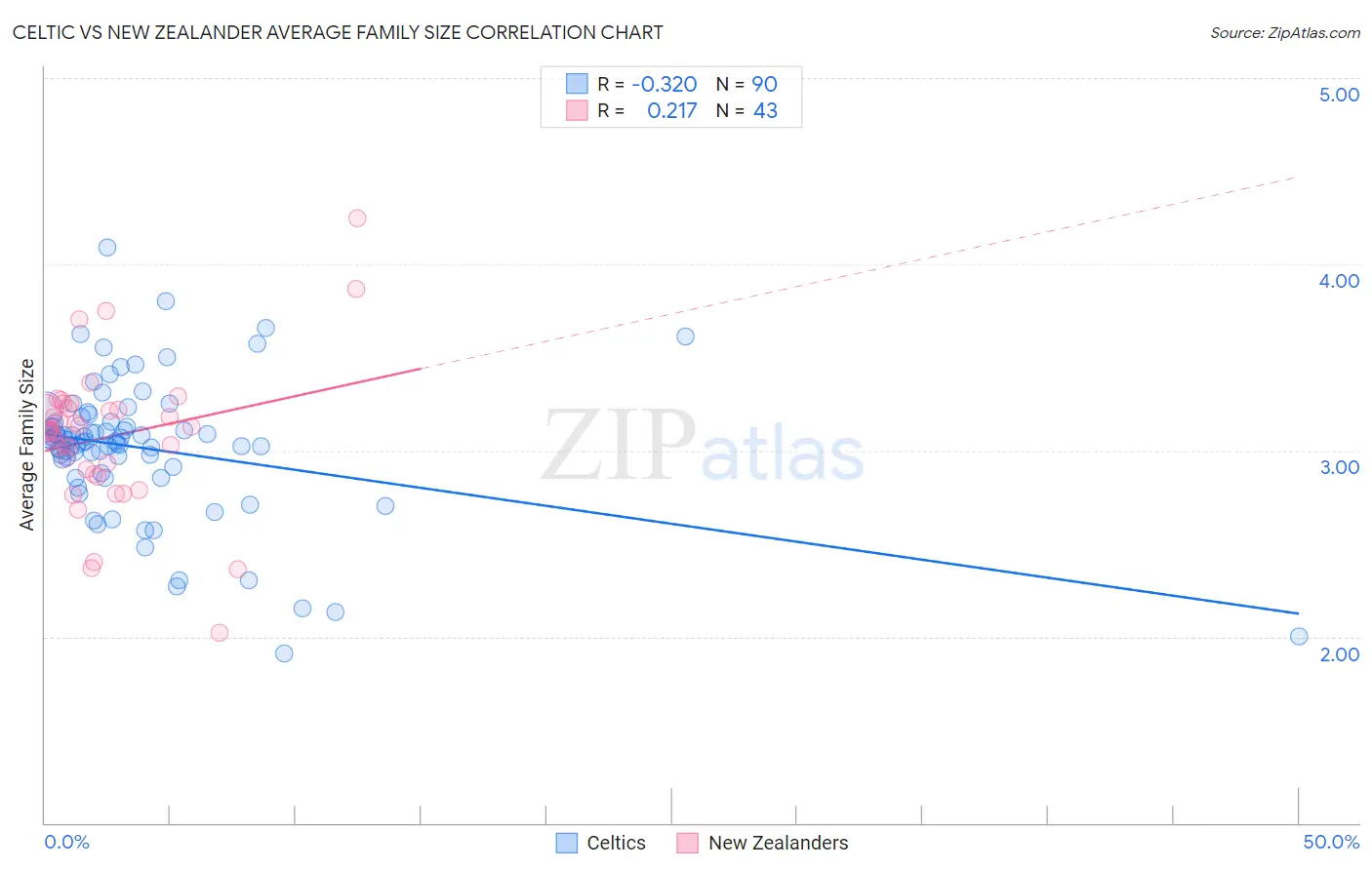 Celtic vs New Zealander Average Family Size