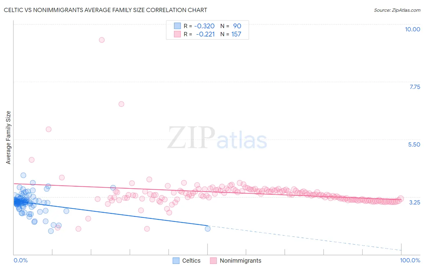 Celtic vs Nonimmigrants Average Family Size