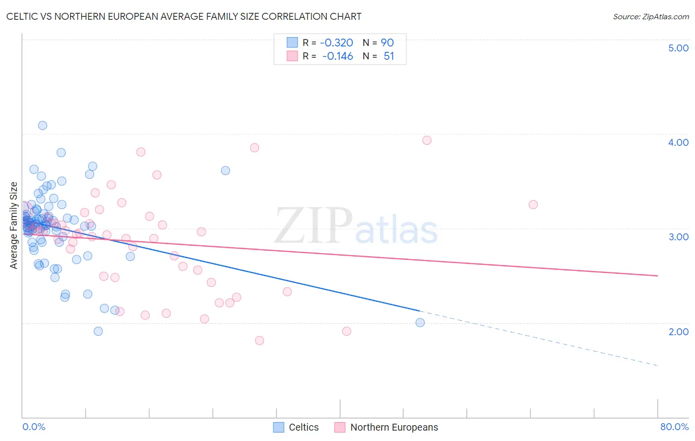 Celtic vs Northern European Average Family Size