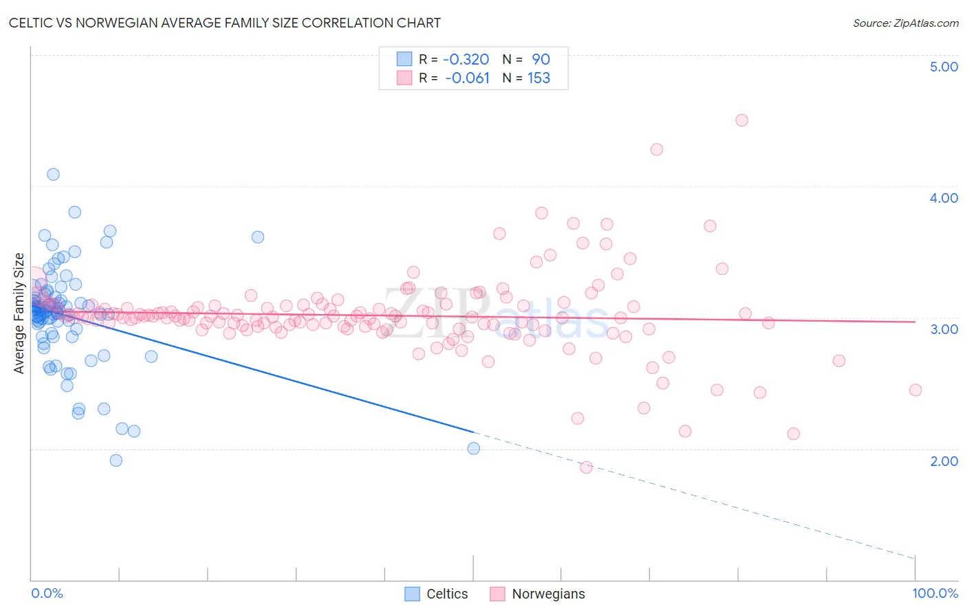 Celtic vs Norwegian Average Family Size