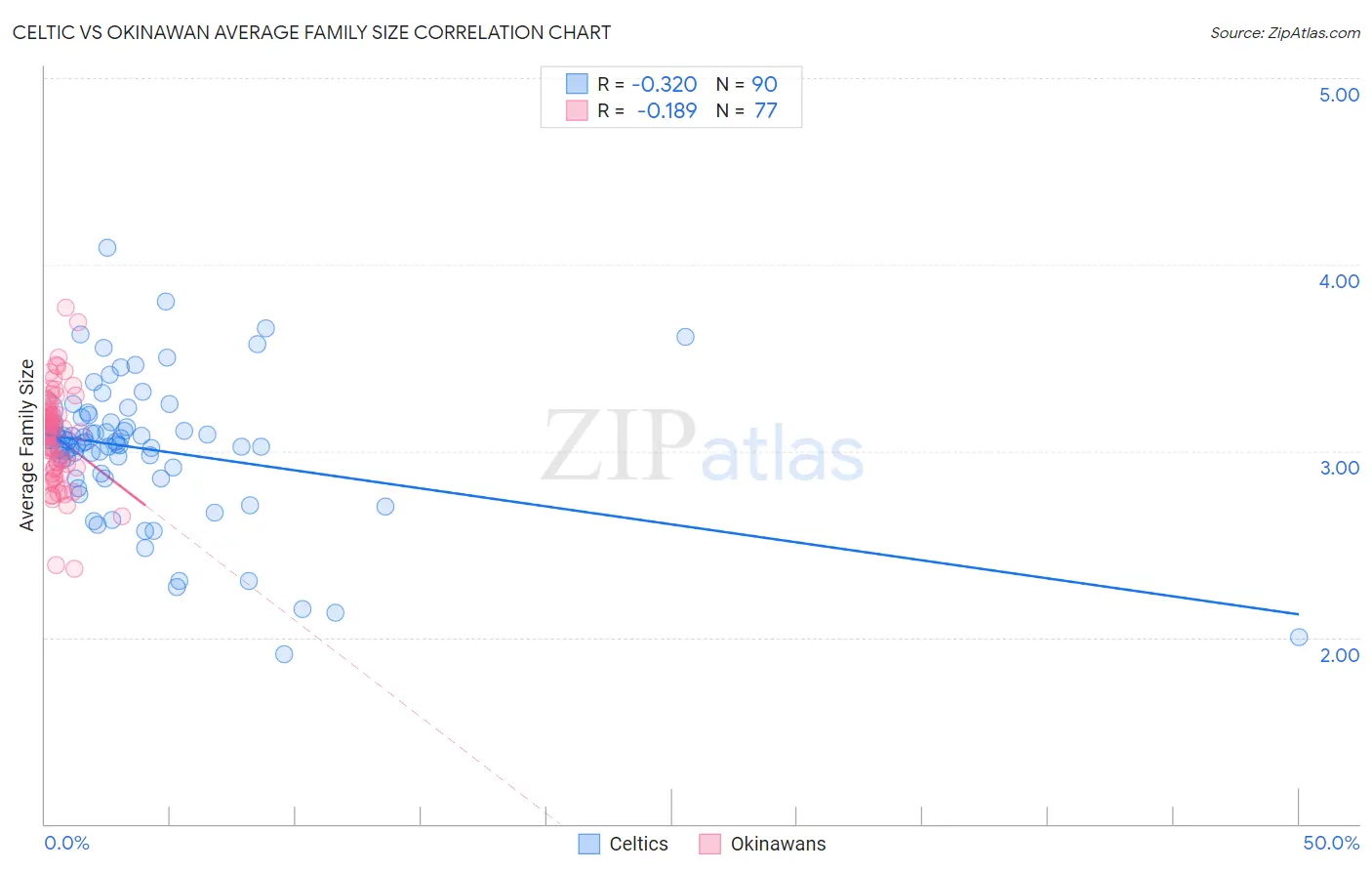 Celtic vs Okinawan Average Family Size