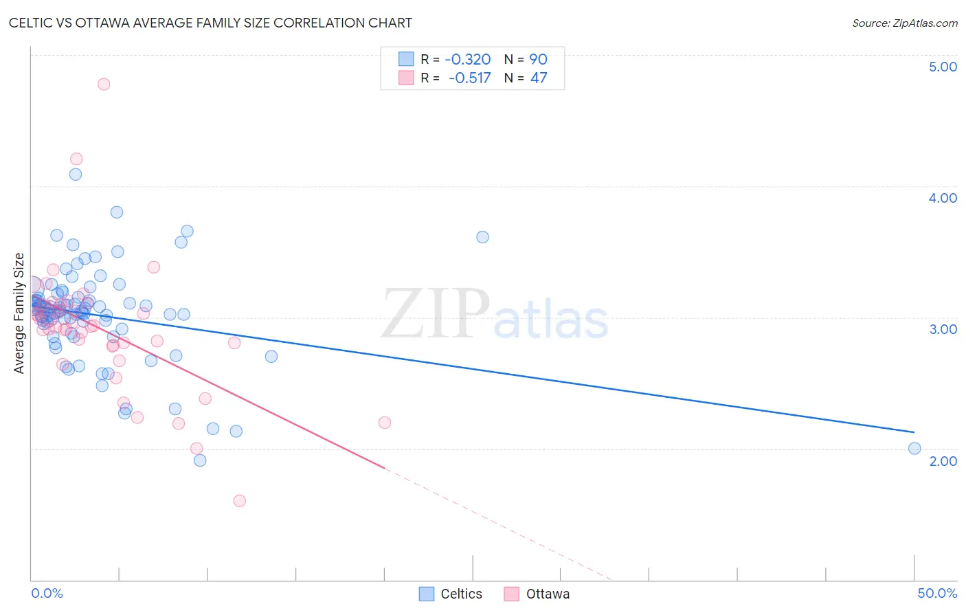 Celtic vs Ottawa Average Family Size