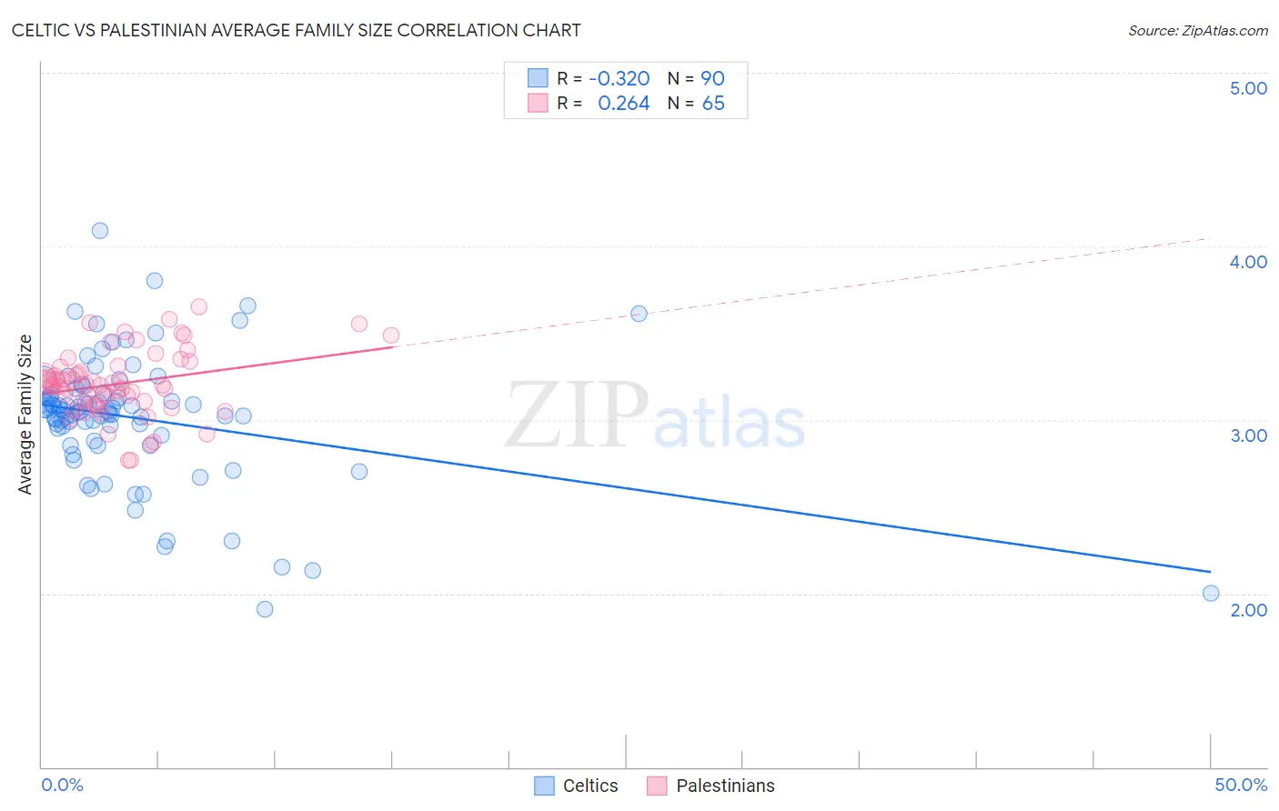 Celtic vs Palestinian Average Family Size