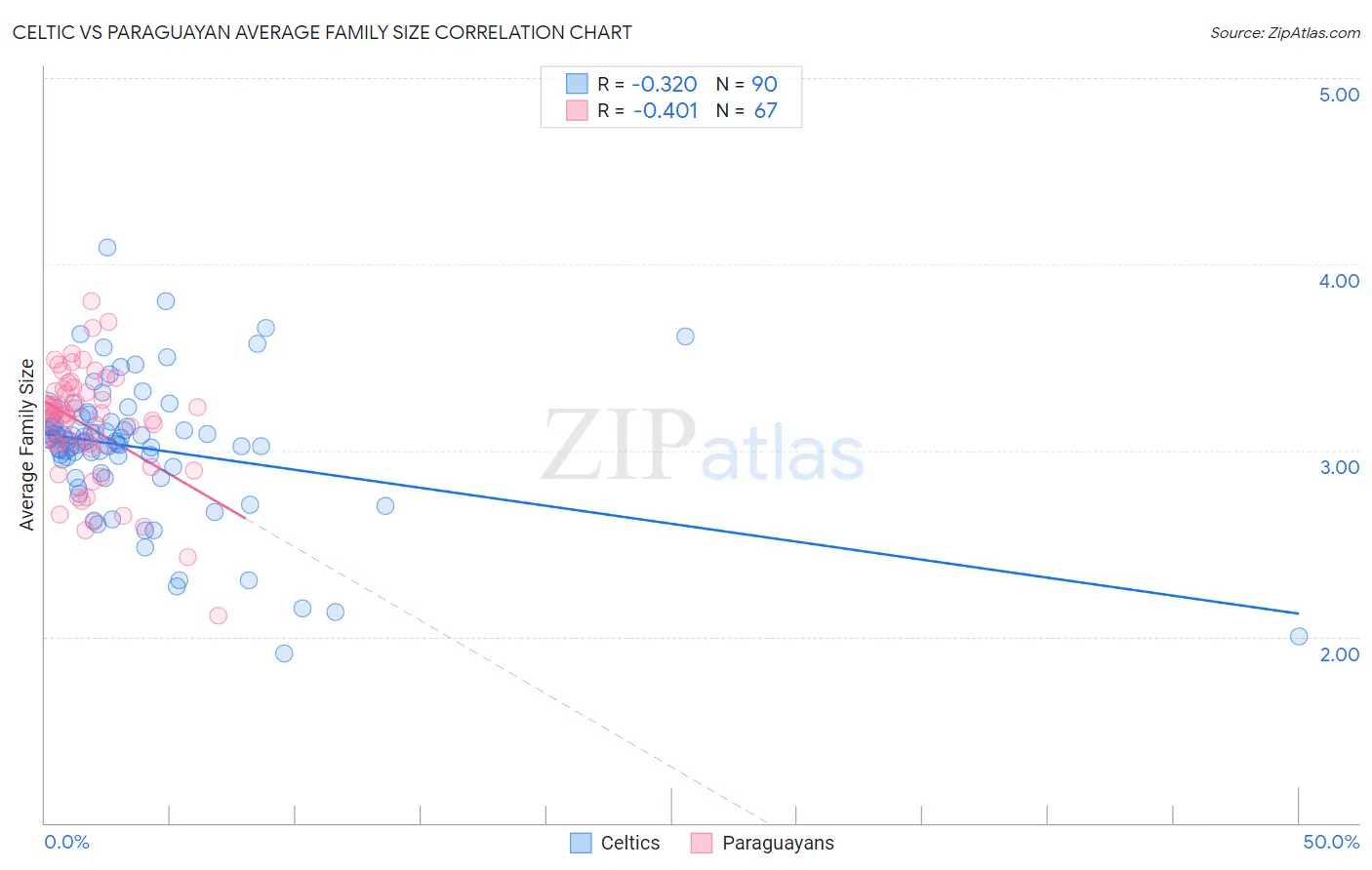 Celtic vs Paraguayan Average Family Size