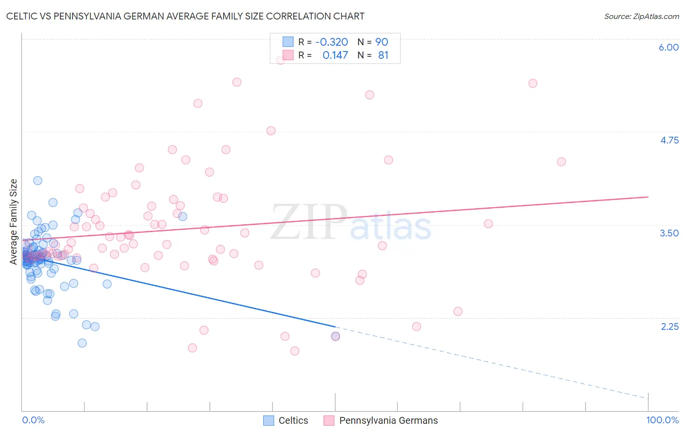 Celtic vs Pennsylvania German Average Family Size