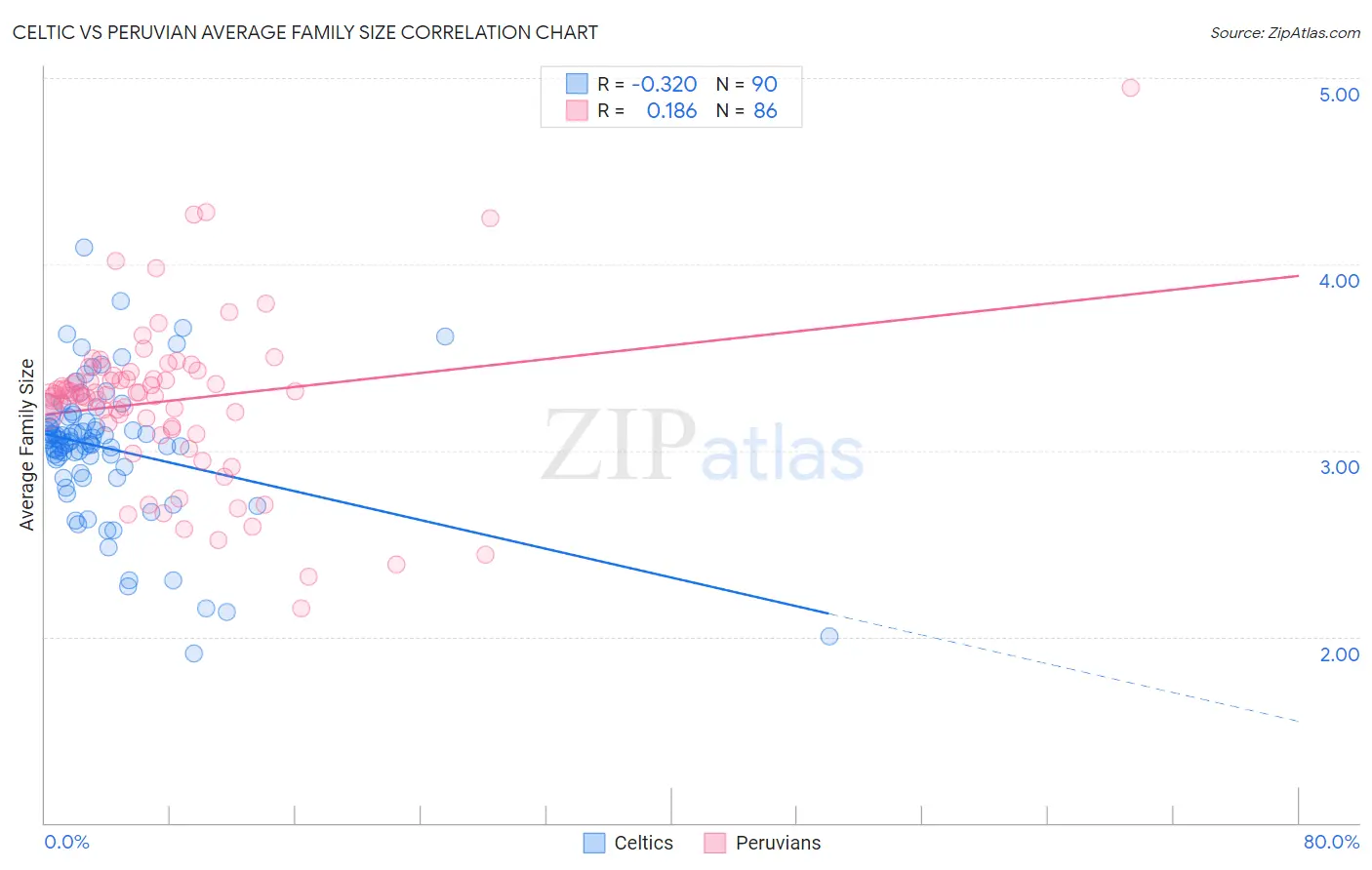 Celtic vs Peruvian Average Family Size