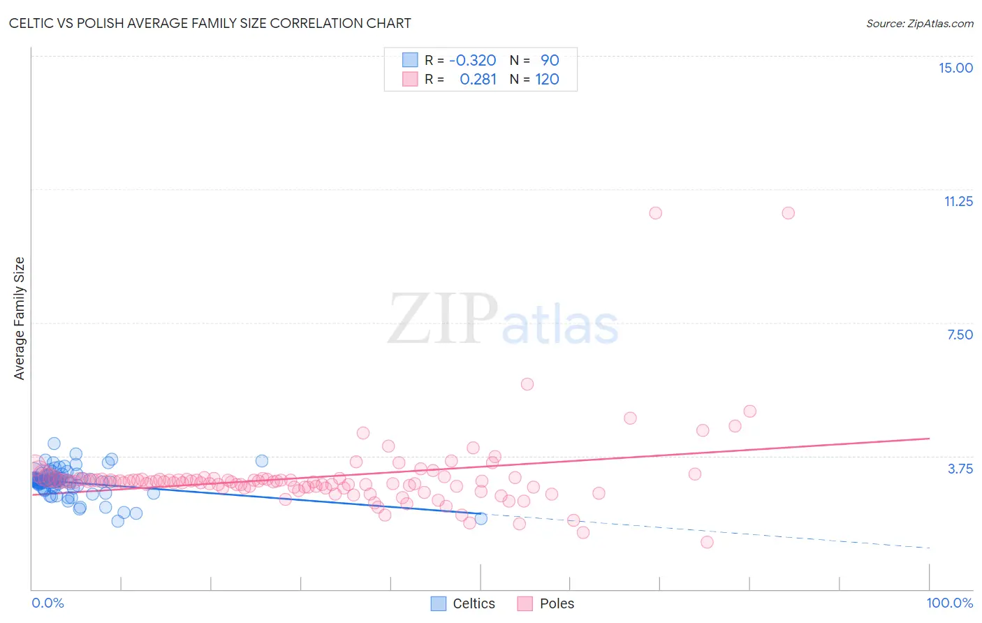 Celtic vs Polish Average Family Size