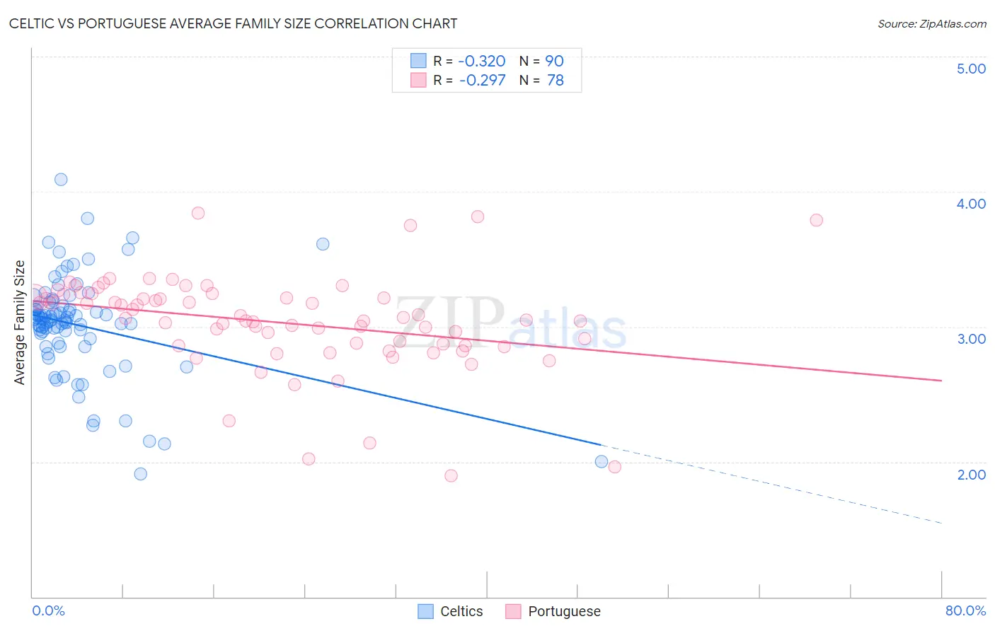 Celtic vs Portuguese Average Family Size