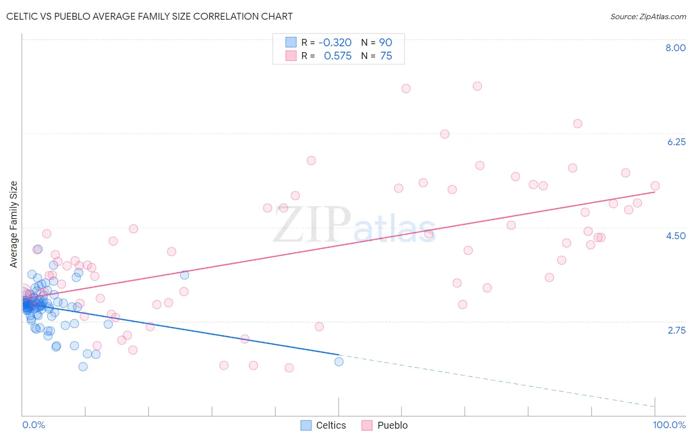Celtic vs Pueblo Average Family Size