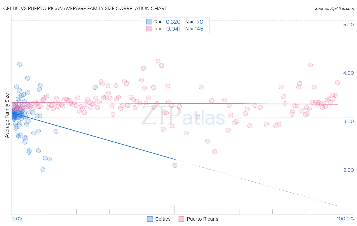 Celtic vs Puerto Rican Average Family Size