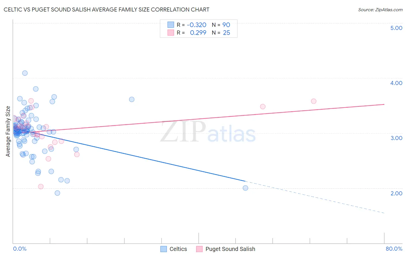 Celtic vs Puget Sound Salish Average Family Size