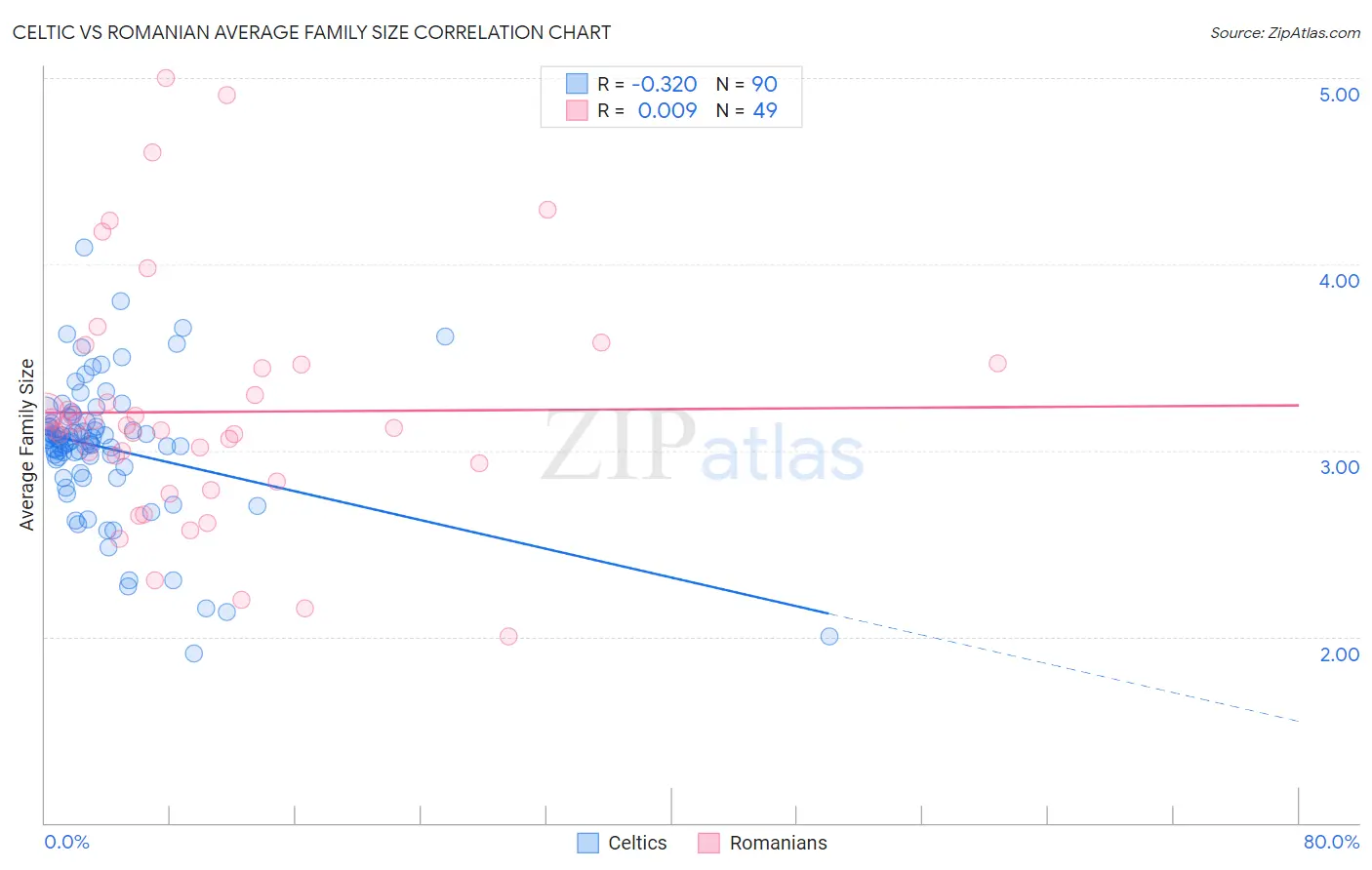 Celtic vs Romanian Average Family Size