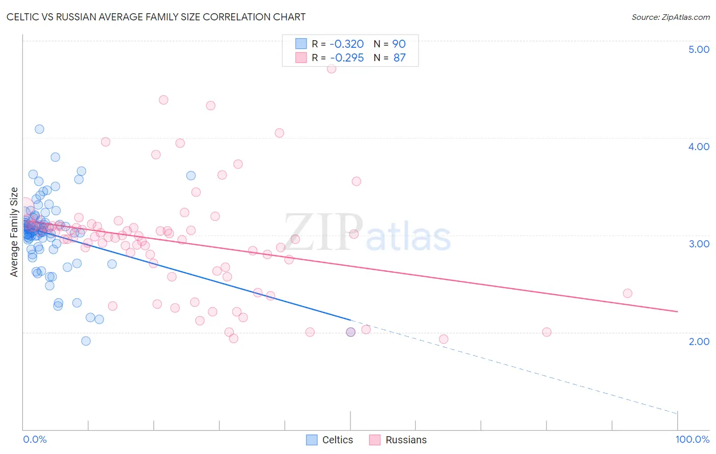 Celtic vs Russian Average Family Size