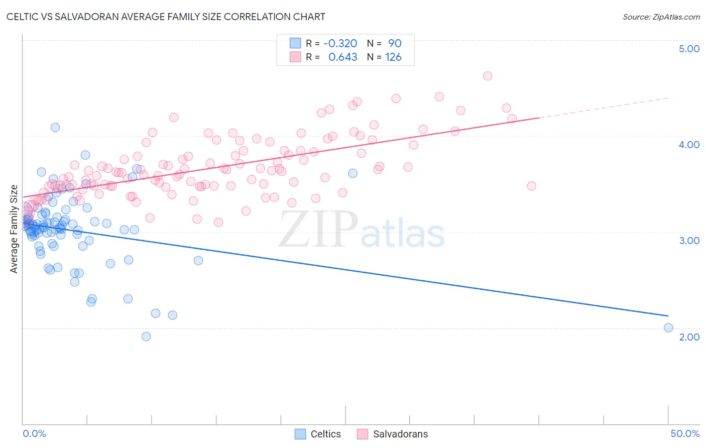 Celtic vs Salvadoran Average Family Size