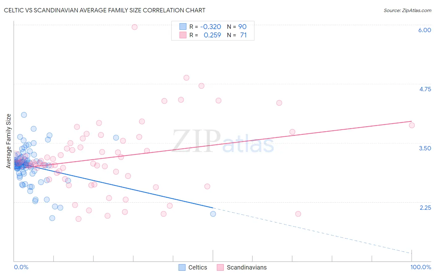 Celtic vs Scandinavian Average Family Size