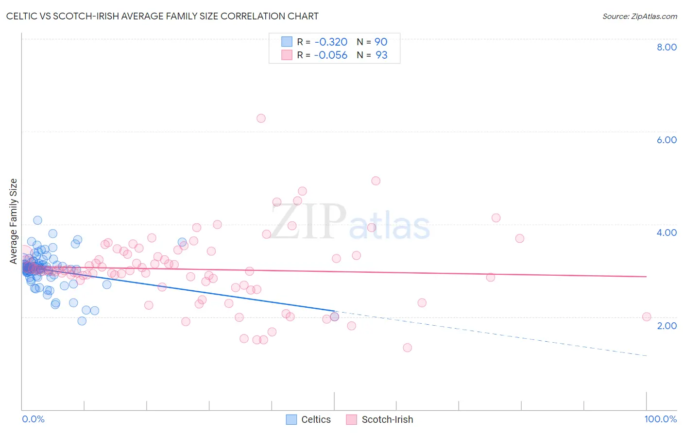 Celtic vs Scotch-Irish Average Family Size