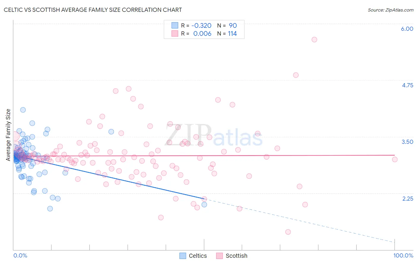 Celtic vs Scottish Average Family Size