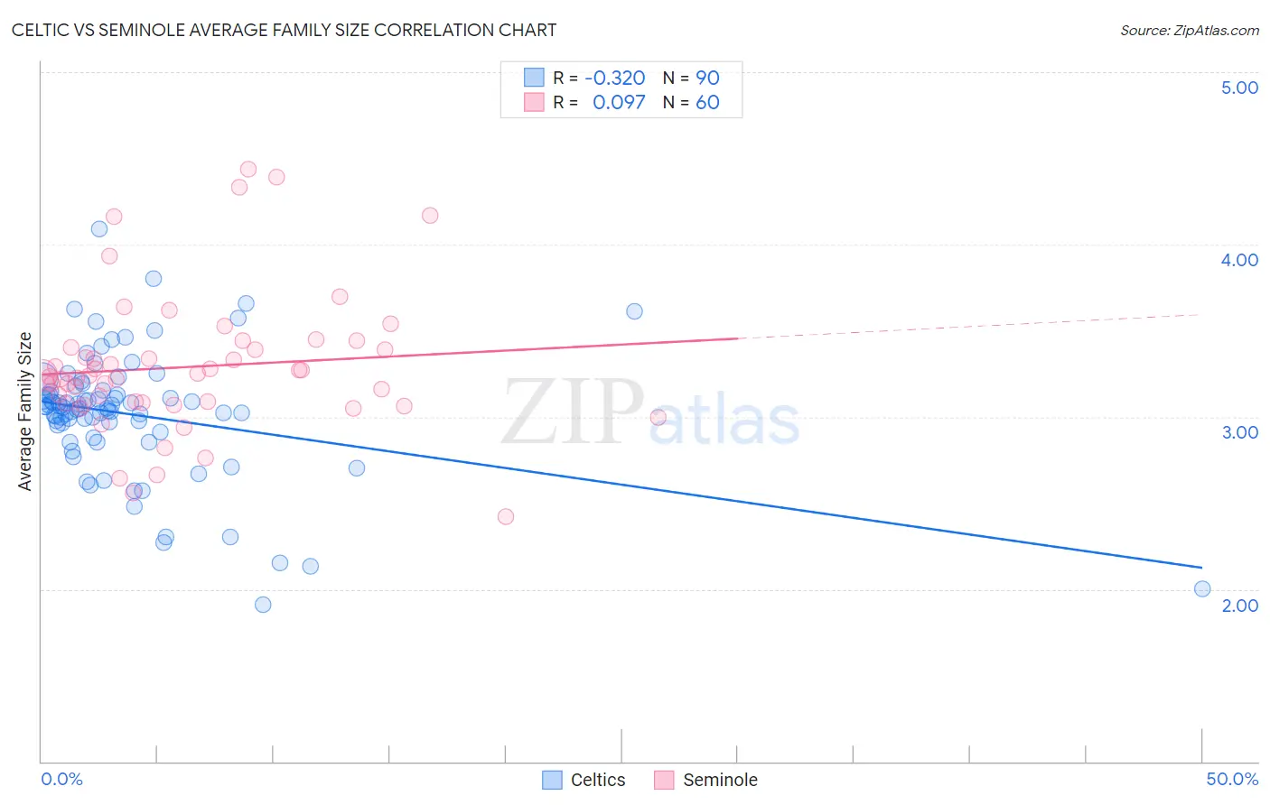 Celtic vs Seminole Average Family Size