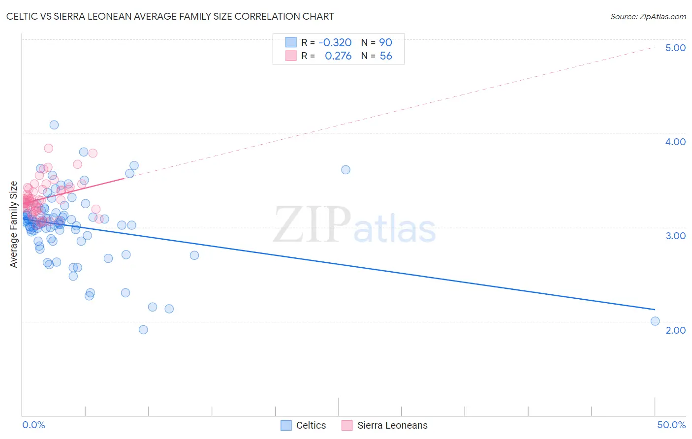 Celtic vs Sierra Leonean Average Family Size