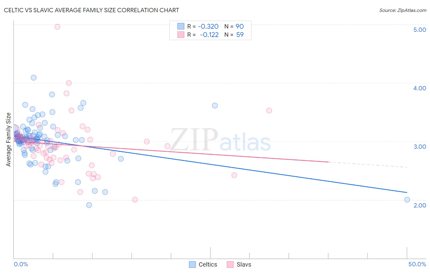 Celtic vs Slavic Average Family Size