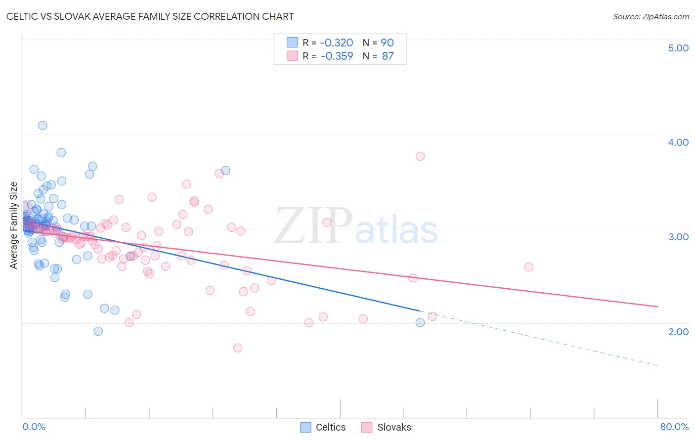 Celtic vs Slovak Average Family Size