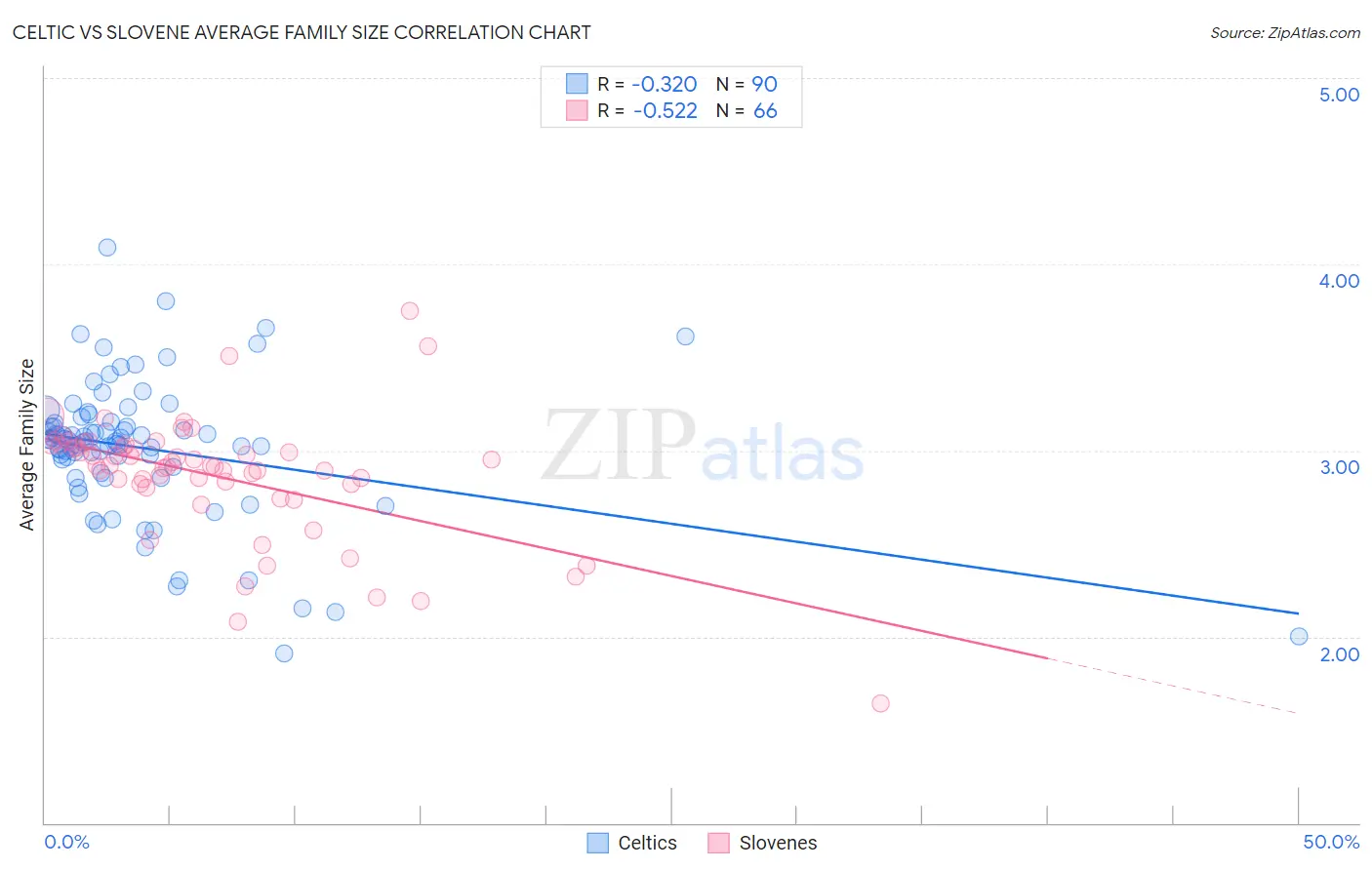 Celtic vs Slovene Average Family Size